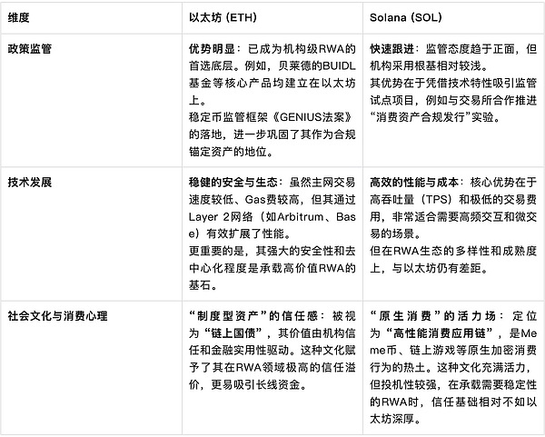 博弈RWA賽道:ETH與SOL誰更值得信賴?圖片