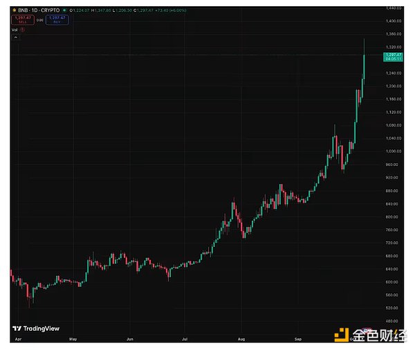 Galaxy:BNB 超級周期能持續(xù)多久?圖片