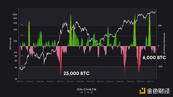 市場信號:“聰明”的投資者正在拋售Bitcoin圖片